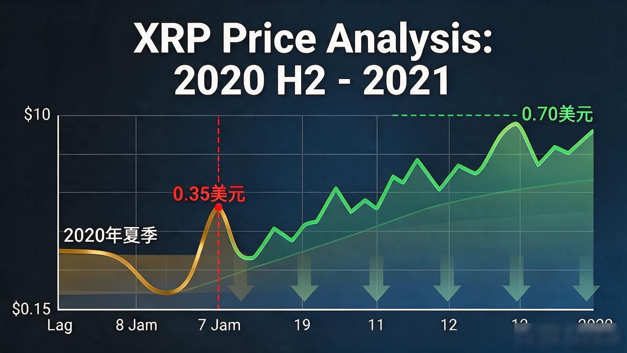XRP 2020年价格走势:从谷底反弹的一年